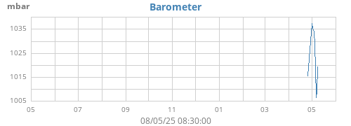 yearbarometer